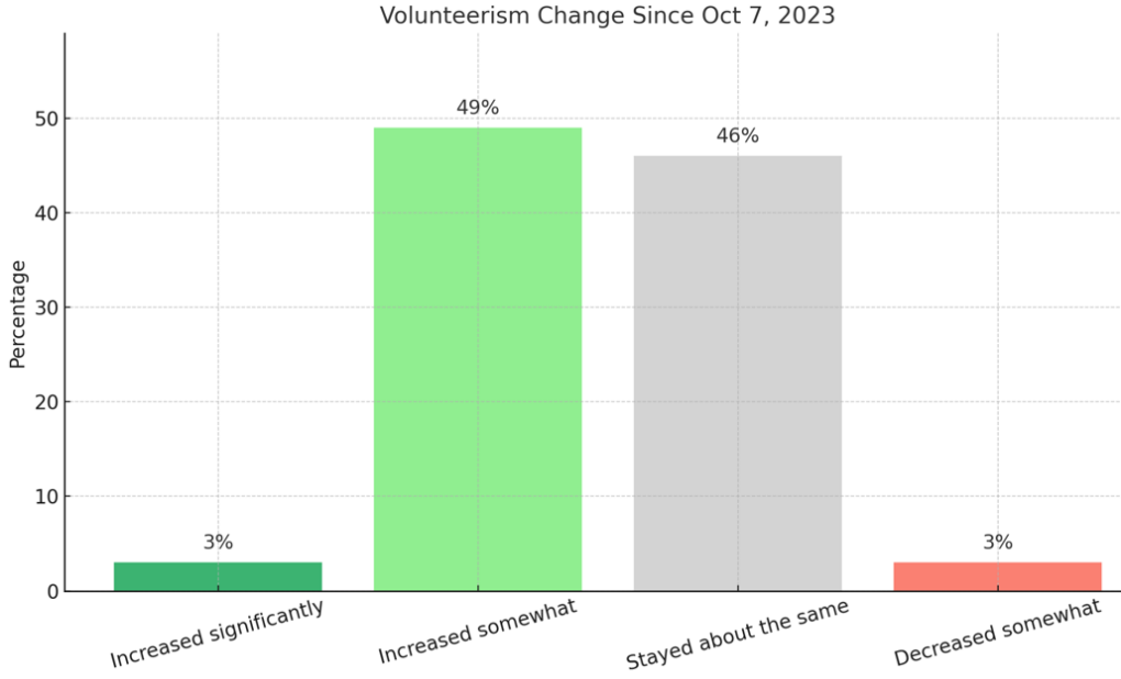 Bar chart, volunteerism change since Oct 7, 2023: increased significantly 3%, increased somewhat 49%, stayed about the same 46%, decreased somewhat 3%