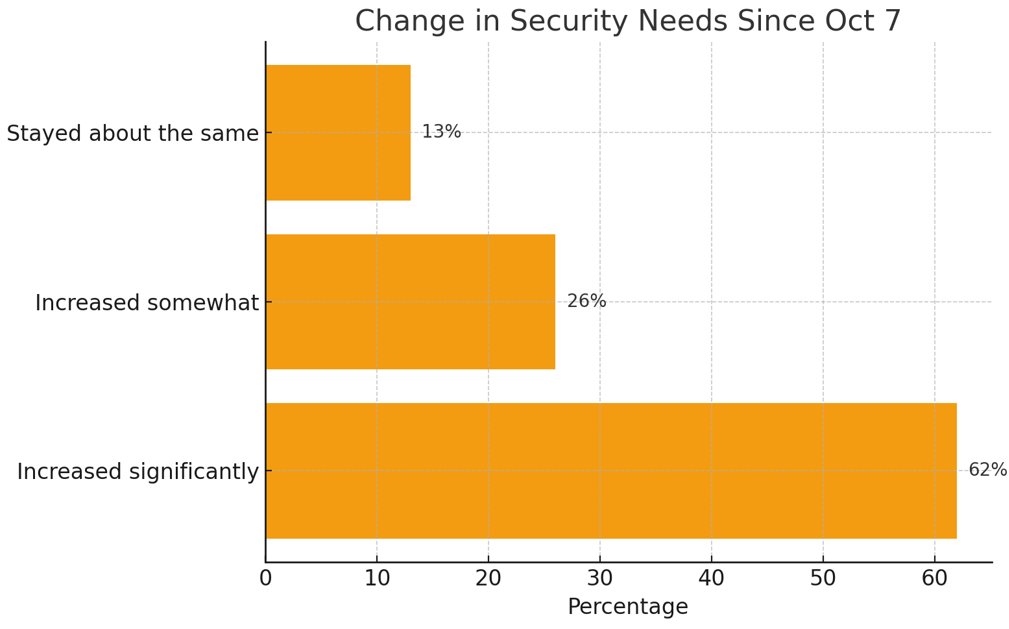 Bar chart, change in security needs since Oct 7: increased significantly 62%, increased somewhat 26%, stayed about the same 13%