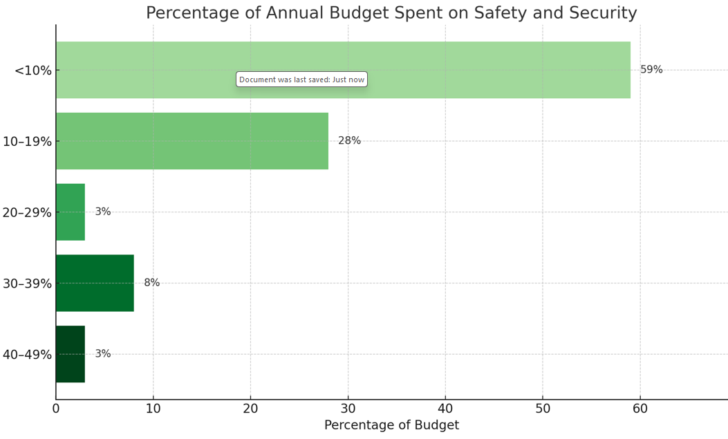 Bar chart, percentage of annual budget spent on safety and security: under 10% 59%, 10–19% 28%, 20–29% 3%, 30–39% 8%, 40–49% 3%