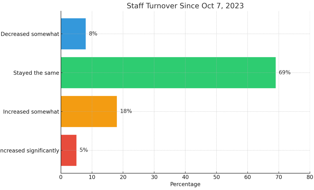 Bar chart, staff turnover since Oct 7, 2023: increased significantly 5%, increased somewhat 18%, stayed the same 69%, decreased somewhat 8%