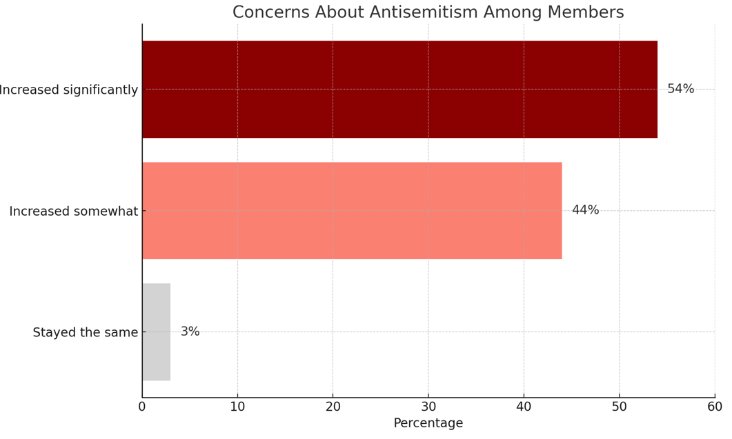 Bar chart, concerns about antisemitism among members: increased significantly 54%, increased somewhat 44%, stayed the same 3%