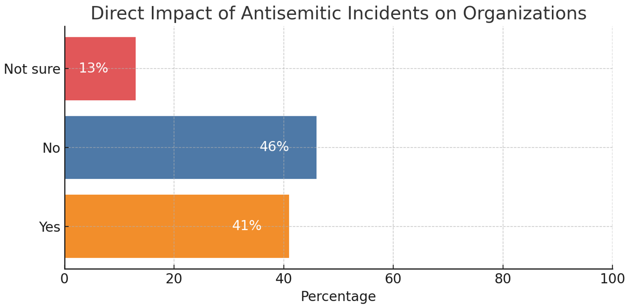 Bar chart, direct impact of antisemitic incidents on organizations: yes 41%, no 46%, not sure 13%