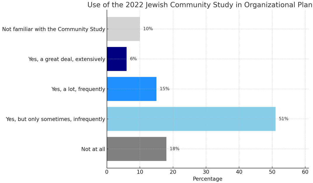 Bar chart, use of the 2022 Jewish Community Study in organizational planning: yes, a great deal 6%, yes, a lot 15%, yes, but only sometimes 51%, not at all 18%, not familiar with the study 10%