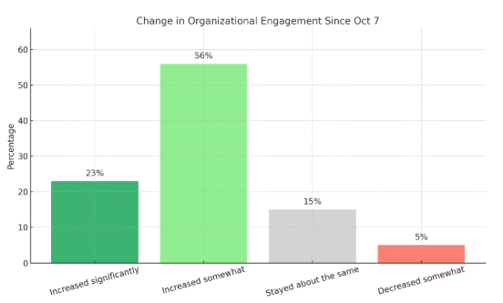 Bar chart, change in organizational engagement since Oct 7: increased significantly 23%, increased somewhat 56%, stayed about the same 15%, decreased somewhat 5%