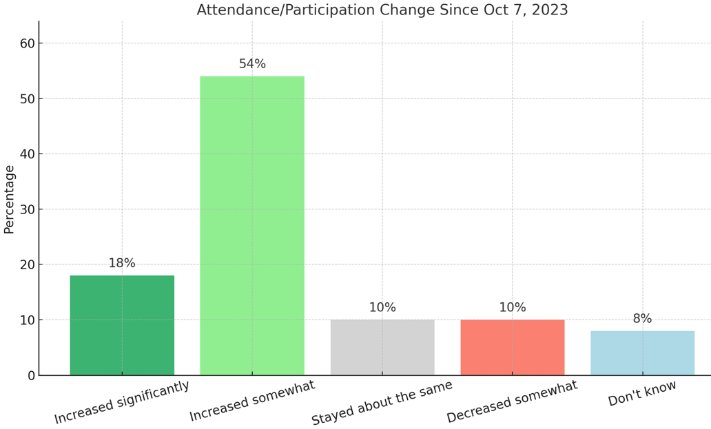 Bar chart, attendance and participation change since Oct 7, 2023: increased significantly 18%, increased somewhat 54%, stayed about the same 10%, decreased somewhat 10%, don’t know 8%