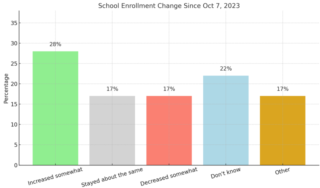 Bar chart, school enrollment change since Oct 7, 2023: increased somewhat 28%, stayed about the same 17%, decreased somewhat 17%, don’t know 22%, other 17%